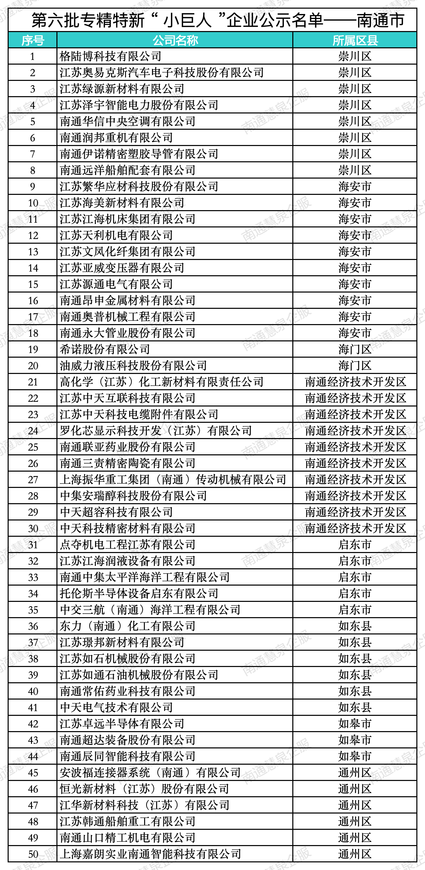 24.9.2-南通市-第六批小巨人企业通过名单_Sheet3.png